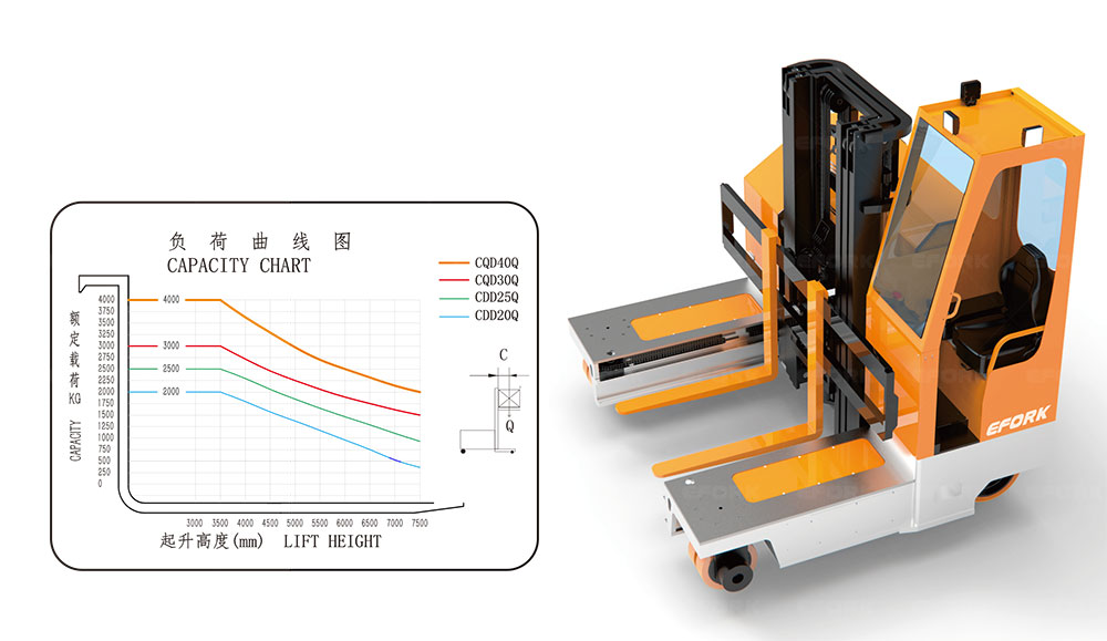 Electric multi-directional forklift
